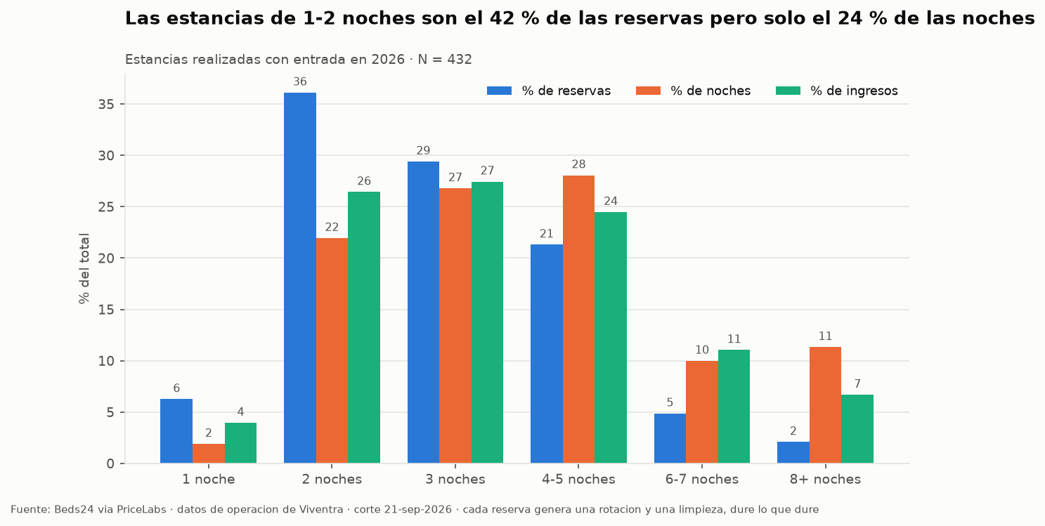 Peso de cada duración de estancia en reservas, noches e ingresos: las estancias de una y dos noches concentran el 42,4 % de las reservas y el 23,8 % de las noches.
