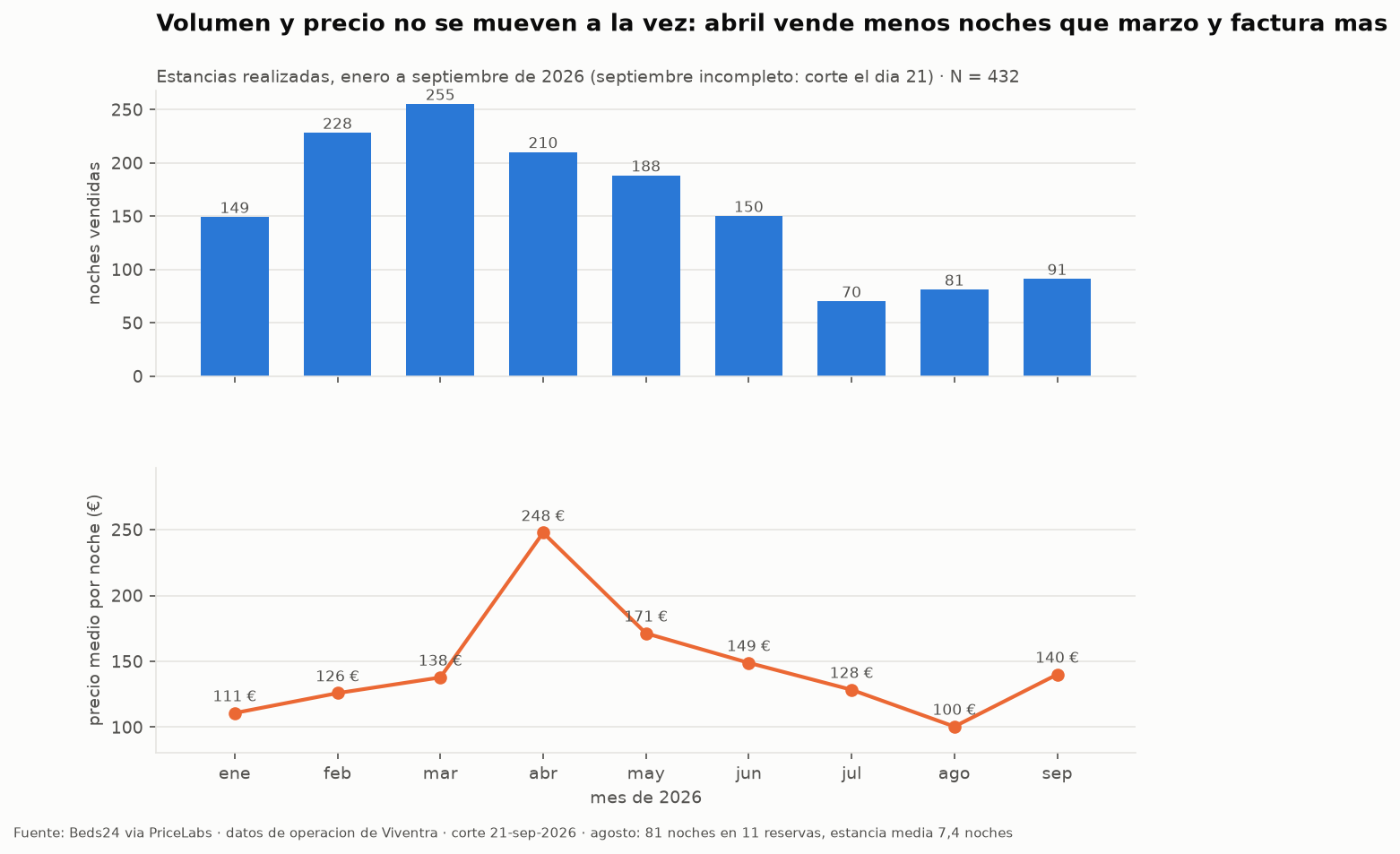 Dos paneles por mes de 2026: arriba las noches vendidas, abajo el precio medio por noche. Abril vende menos noches que marzo y alcanza el precio medio más alto de la serie.