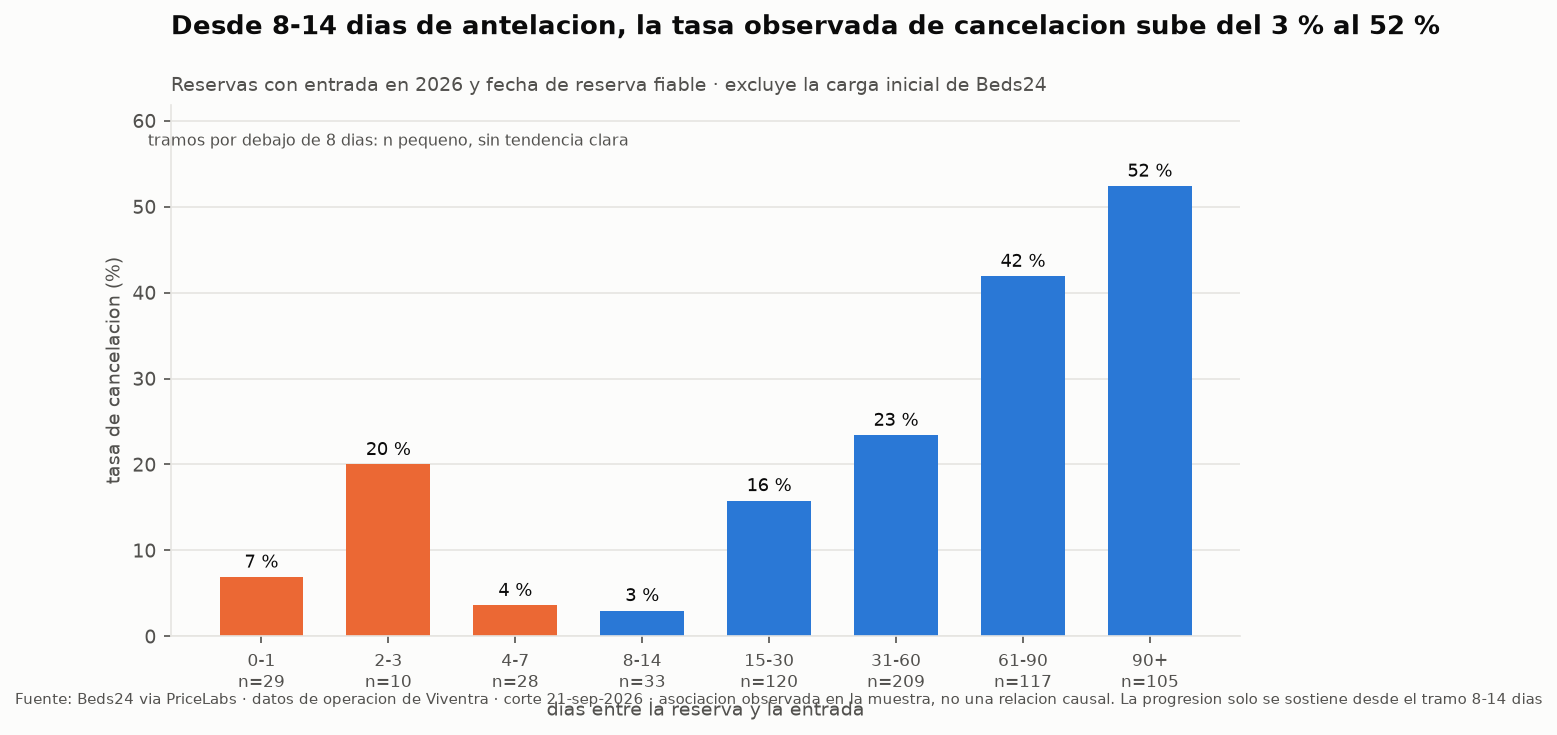 Tasa de cancelación por antelación: 3,0 % en el tramo de 8 a 14 días, 15,8 % de 15 a 30, 23,4 % de 31 a 60, 41,9 % de 61 a 90 y 52,4 % por encima de 90 días.
