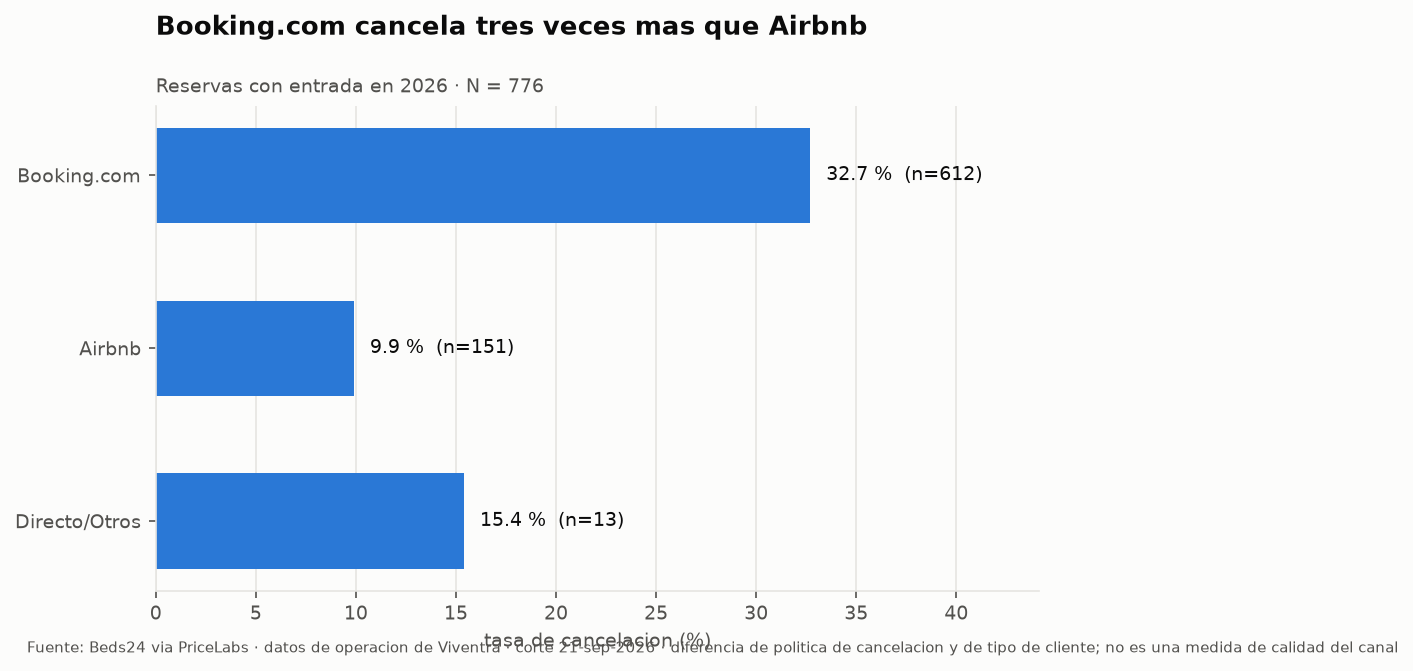 Tasa de cancelación por canal: Booking.com 32,7 % y Airbnb 9,9 % sobre reservas con entrada en 2026.