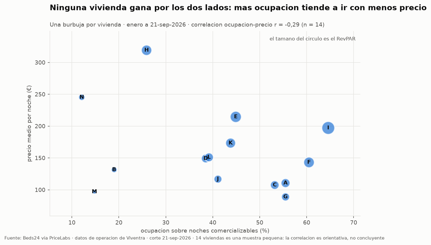 Dispersión de las catorce viviendas: ocupación en el eje horizontal, precio medio por noche en el vertical y tamaño de burbuja proporcional al RevPAR.
