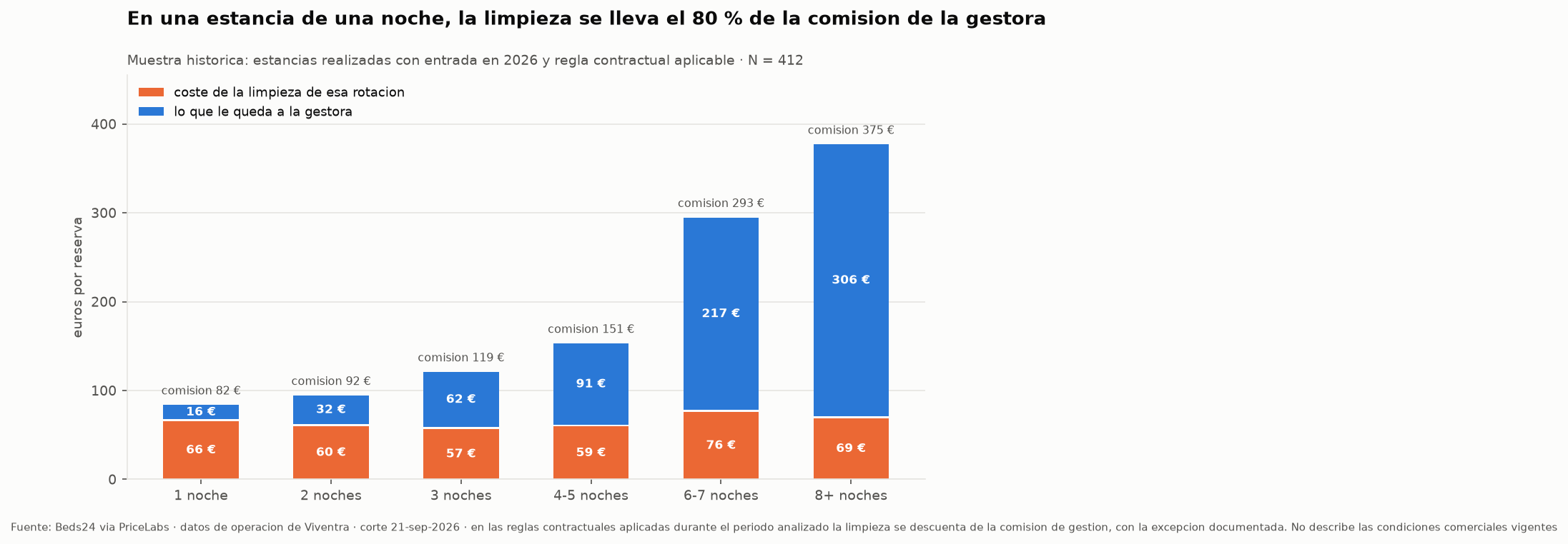 Economía de la gestora por duración: en una estancia de una noche la limpieza consume 66 € de una comisión de 82 €; en estancias largas la proporción baja.